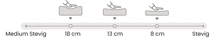 Matras Dikte en Stevigheid